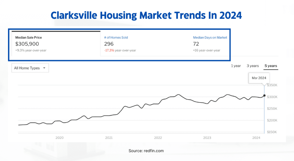 Graph showing Clarksville housing market trends in 2024: Median sale price $305,900, 296 homes sold, 72 median days on market. Line graph shows a general upward trend from 2021 to 2024.