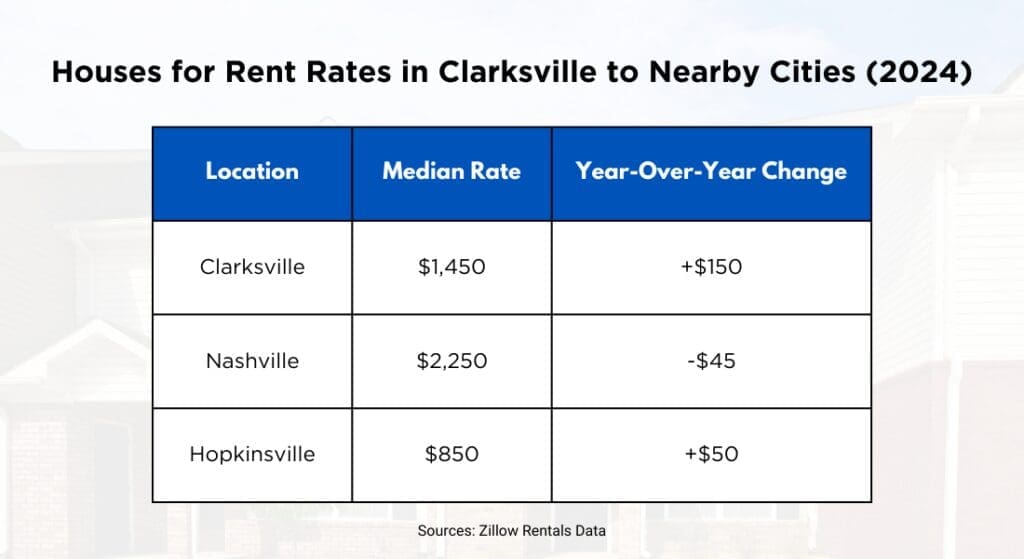 A coloum showing the rent rates in Clarksville - TN, Houses for rent in Clarksville 